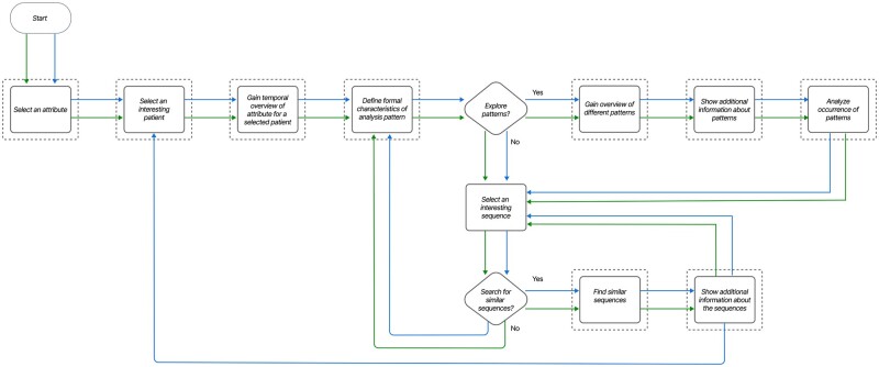 A workflow diagram outlining the steps taken to complete key exploratory data analysis tasks in MS Pattern Explorer.