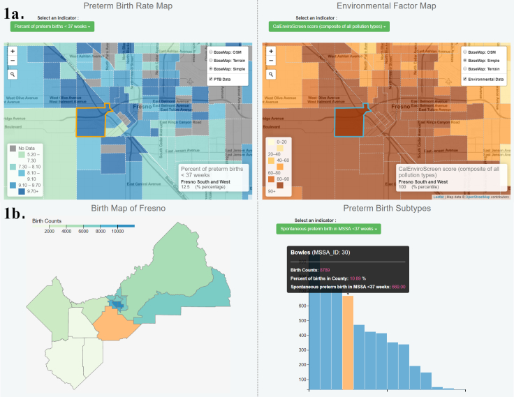 The figure depicts 2 examples of data visualizations for the front-end site of the preterm birth visualization tool. The first displays two maps side by side. Each map shows the same census tract boundaries for an area of the city of Fresno. The map on the left depicts preterm birth rates. Data were unavailable for some census tracts. The map on the right depicts the total pollution score from the CalEnviroScreen pollution tool. The area encompassed by this figure has overall high pollution rates and moderate-to-high preterm birth rates. One specific census tract is highlighted in both maps demonstrating the map linkage capability of the tool. The second data visualization has 2 boxes. On the left it depicts all of Fresno County using Medical Service Study Area (MSSA) geographical units to show preterm birth rates throughout the county. On the right a histogram shows spontaneous preterm birth rates for each MSSA included in the map. The bar with the highest rate of spontaneous preterm birth is highlighted, and the corresponding MSSA is highlighted on the map on the left. A popup box gives further information about that MSSA with specific values of preterm birth and spontaneous preterm birth.