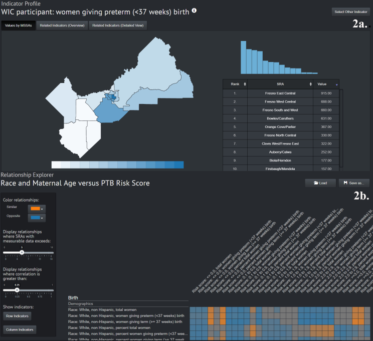 The figure depicts 2 examples of data visualizations for the back-end site of the preterm birth visualization tool. In the top figure the indicator explorer feature is demonstrated showing a map of Fresno County on the left and a histogram on the right of a selected indicator, women who gave birth preterm (<37 weeks) and used WIC. Values in numbers for each MSSA are shown on the map on the left, and the histogram on the right depicts the same values in graphical format. The highest value is shown to be Fresno East Central with a value of 915. This MSSA is also highlighted on the map. The bottom figure shows the relationship explorer tab, which generates a correlation matrix visualized as a heat map for selected indicator values. Indicators related to risk score for preterm birth and race are shown. The heat map shows high positive correlation values and high negative correlation values. The map includes controls on the left of the screen for changing the correlations, the number of MSSAs included in the analysis, and the minimum correlation value to be included in the heat map.