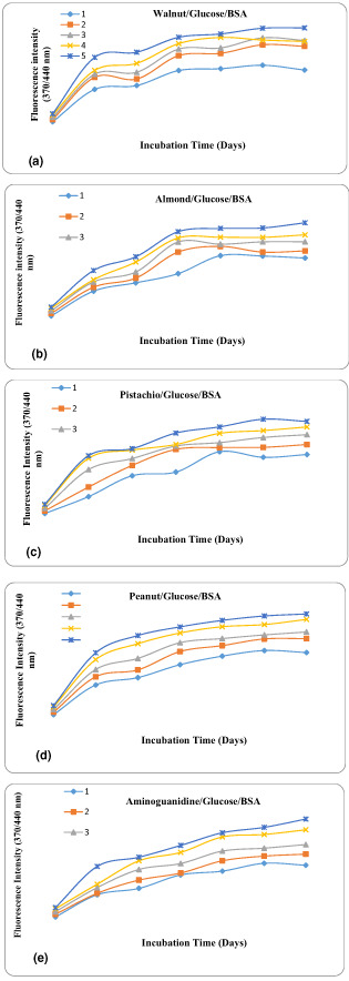 graphic file with name FSN3-11-3414-g002.jpg