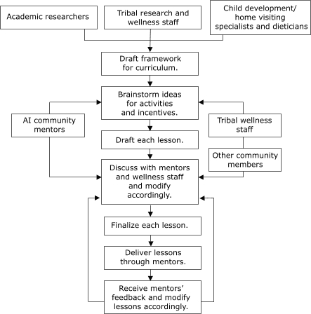 Flow chart