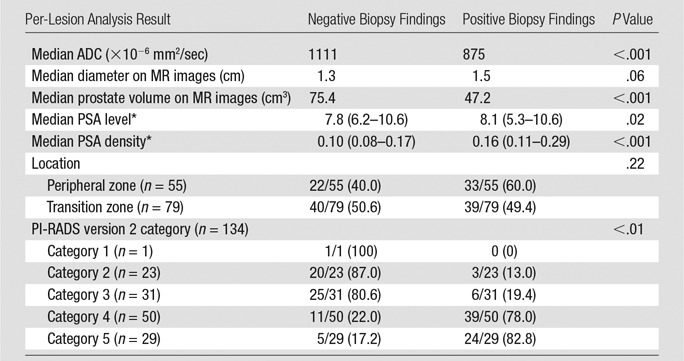 graphic file with name radiol.2016152827.tbl3.jpg