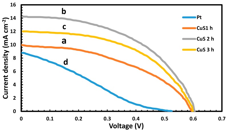 Figure 9