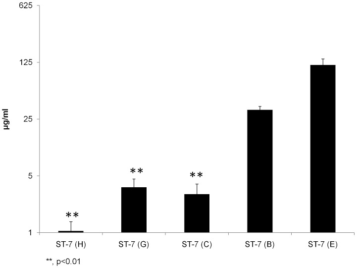 Figure 7