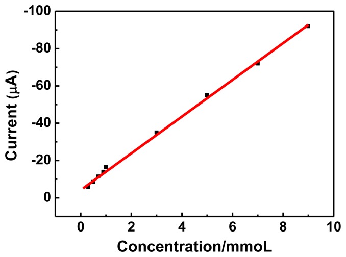 Figure 7.