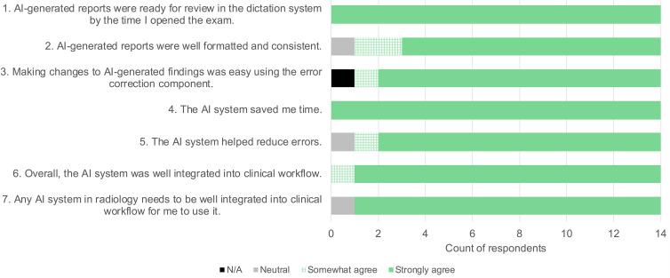 Survey results. Twenty faculty members and trainees received a request to complete a survey assessing satisfaction with artificial intelligence (AI) components and overall workflow. Fourteen responded. N/A = not available.