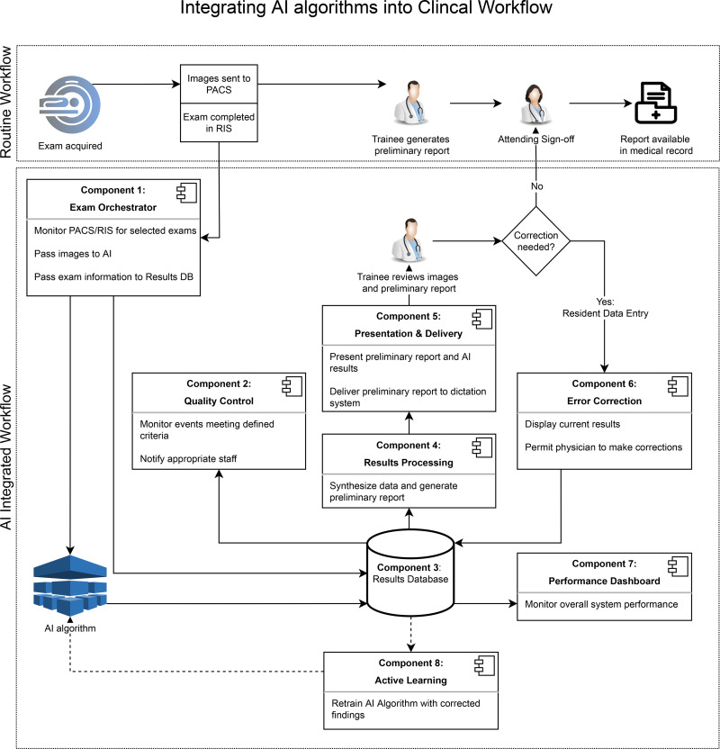 Clinical workflow diagram. Routine clinical workflow is compared with a workflow that includes an image analysis algorithm that performs a preliminary image analysis. Seven software components are described that are necessary for integration into a clinical environment. Component 8 was not built in this study but is included for future integration reference. AI = artificial intelligence, DB = database, PACS = picture archiving and communication system, RIS = radiology information system.