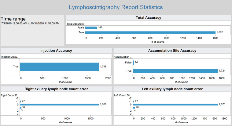 The dashboard specific for the lymphoscintigraphy image analysis algorithm allows close monitoring of algorithm performance (component 7 in Fig 2). The dashboard draws data in near real time from the system database and is accessible from a web browser.