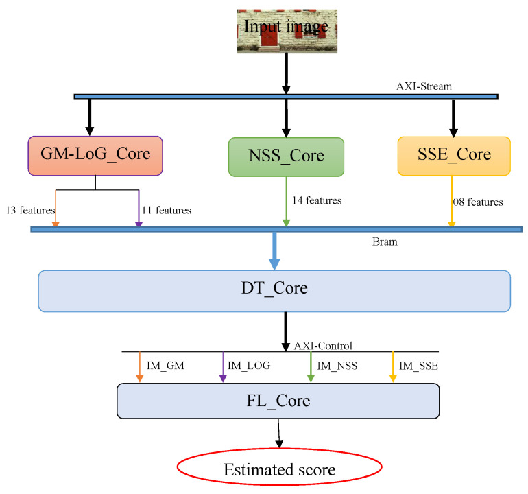 Figure 7