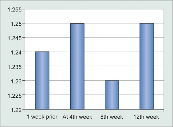 Graph 5