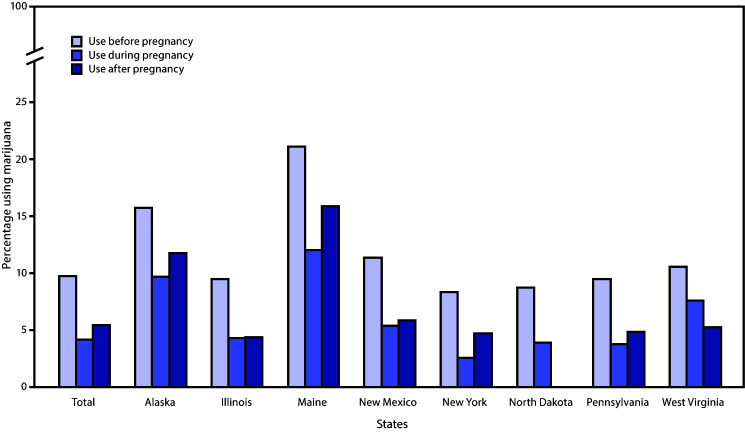 The figure is a bar chart showing the prevalence of marijuana use before, during, and after pregnancy among 6,236 women in eight states in 2017, based on data from the Pregnancy Risk Assessment Monitoring System.