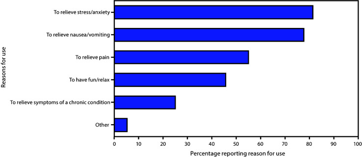 The figure is a bar chart indicating reasons for marijuana use during pregnancy, among 413 women in eight states in 2017, based on data from the Pregnancy Risk Assessment Monitoring System.