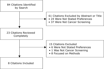 Flow chart This flow chart reads from top to bottom. The first box at the top describes the first step of the process, “84 Citations Identified by Search.” The second box, below and to the right of the first box, indicates that 61 of these 84 citations were excluded by their abstract or title, 24 because they were not preference studies and 37 because they were not related to cancer screening. The third box, placed under the first box, indicates “23 Citations Reviewed Completely.” The fourth box, below and to the right of the third box, indicates that of these 23 citations, 15 were excluded: 6 were not stated preferences, 1 was not cancer screening, and 8 focused on methods. The fifth box, placed under the third box, describes the final step, “8 Citations Included.”