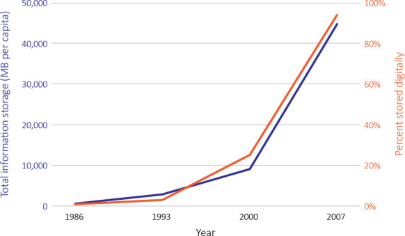 Figure 1: The increase in total information and percent digital, 1986-2007