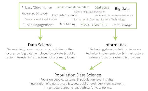 Figure 2: Relationship of Population Data Science to Data Science and Informatics