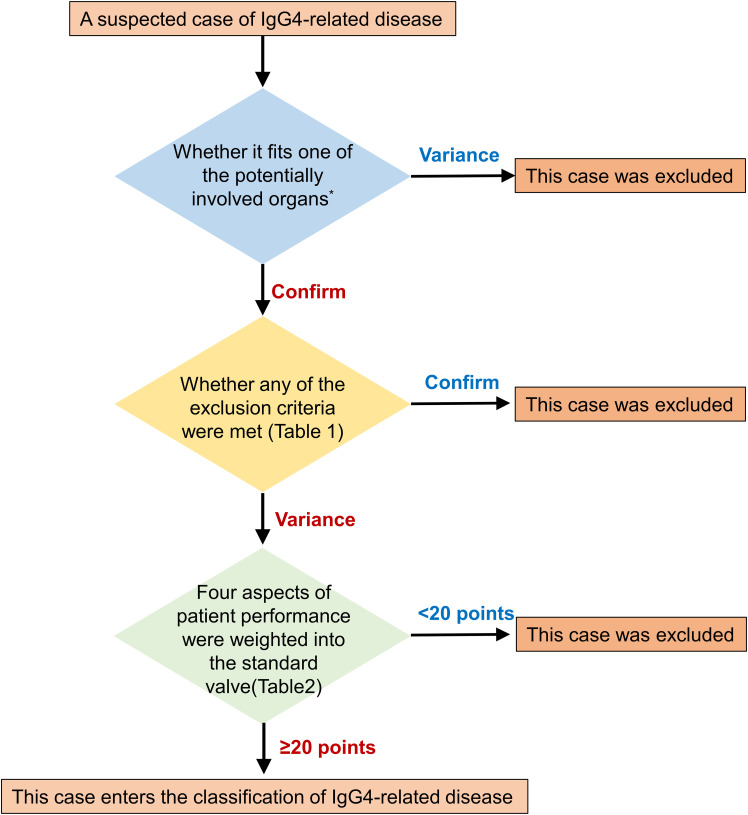 Figure 3