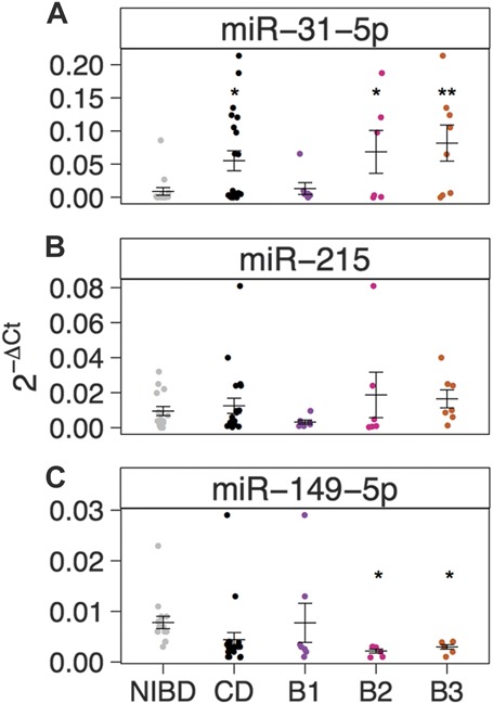 FIGURE 3