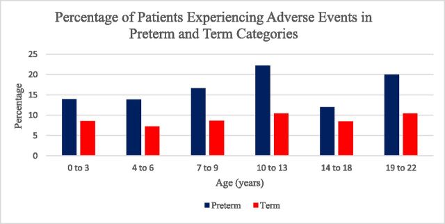 FIGURE 1. Percentage of patients in term and preterm categories that developed sedation/anesthesia adverse events by age group. Children in the preterm category experienced a higher frequency of adverse events.