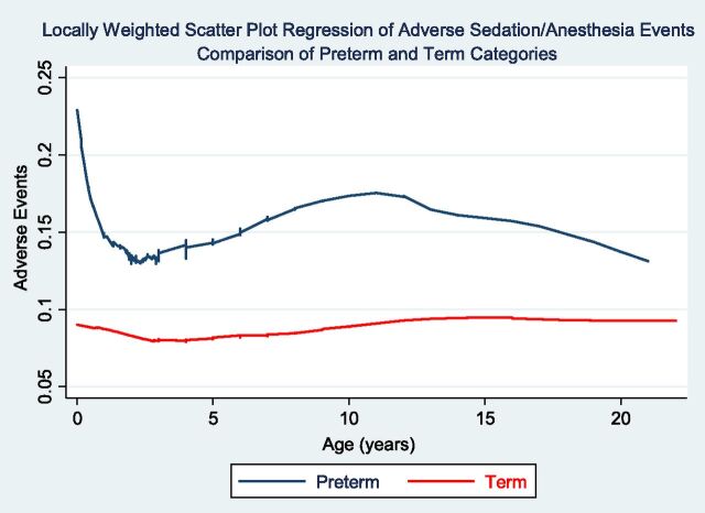 FIGURE 2. Locally weighted scatter plot regression of sedation/anesthesia adverse events comparing preterm and term patient categories. Preterm children <1 year of age were at higher risk for developing sedation/anesthesia adverse events. Patients in the preterm category were at higher risk regardless of age at the time of the procedure.