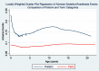 FIGURE 2. Locally weighted scatter plot regression of sedation/anesthesia adverse events comparing preterm and term patient categories. Preterm children <1 year of age were at higher risk for developing sedation/anesthesia adverse events. Patients in the preterm category were at higher risk regardless of age at the time of the procedure.