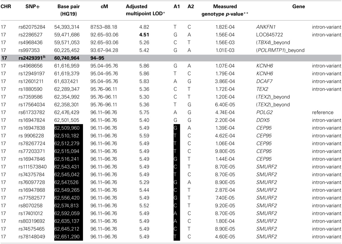 graphic file with name fgene-04-00310-i0002.jpg