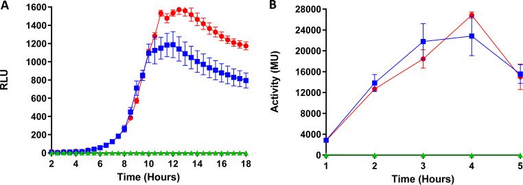 FIG 3