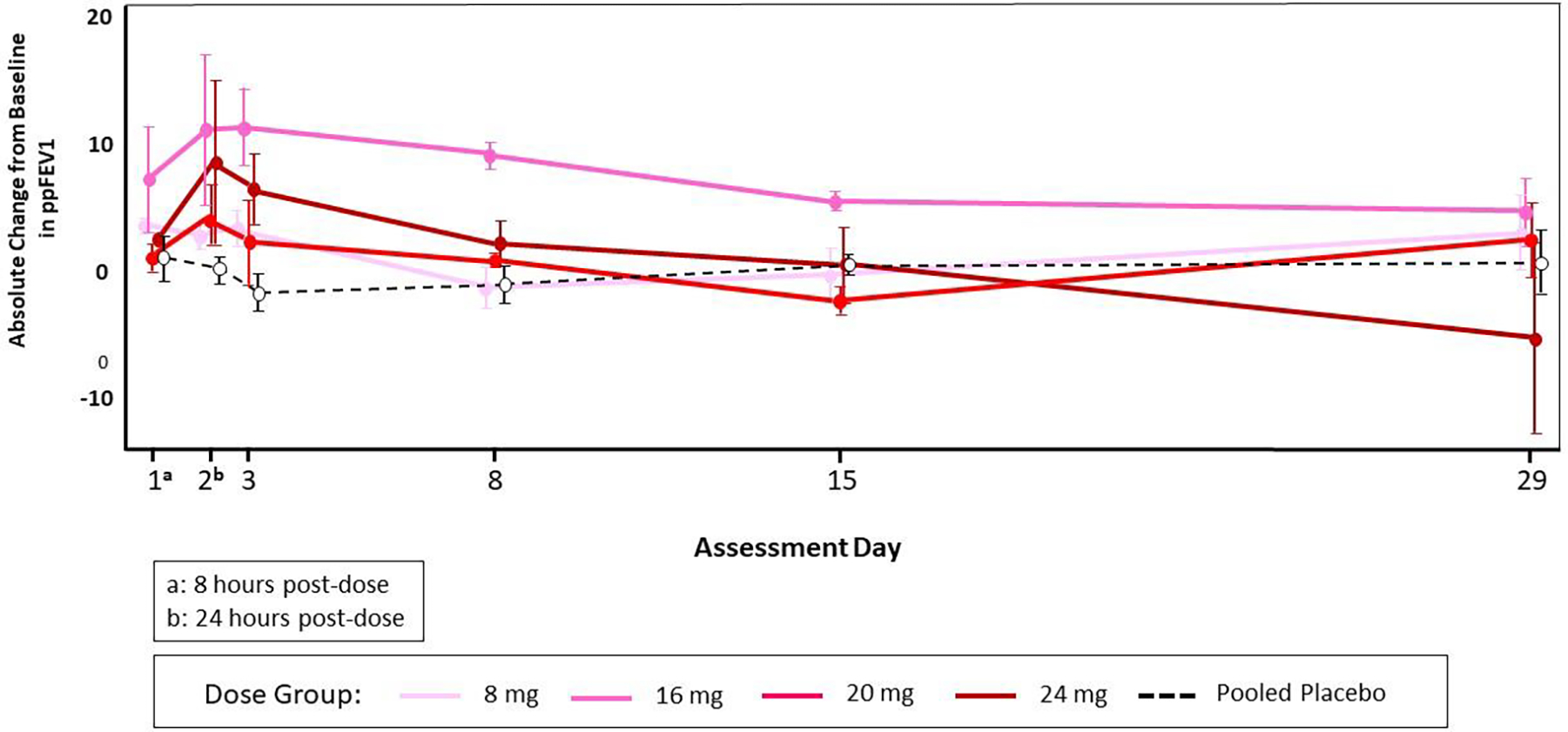 Figure 3A.