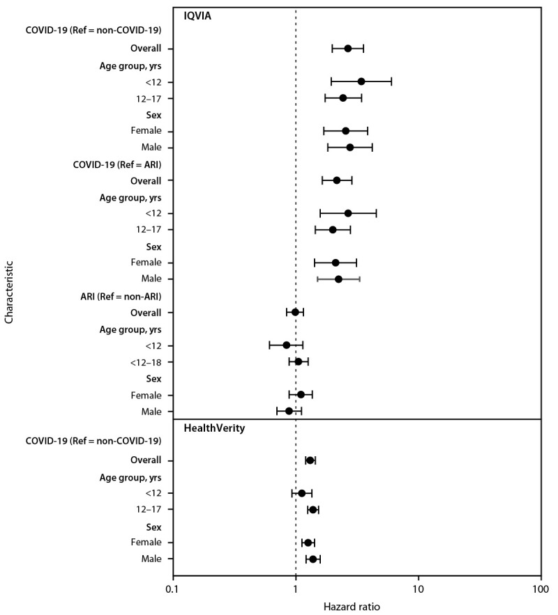 Figure is a forest plot indicating the hazard ratio for the association between COVID-19 or acute respiratory infection and new diabetes diagnosis during March 1, 200–June 28, 2021, among U.S. patients aged <18 years, by age group and sex, based on claims data from IQVIA PharMetrics Plus and HealthVerity.