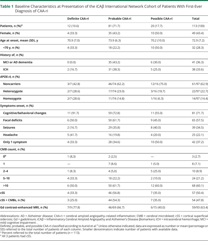 graphic file with name NEUROLOGY2021174168t1.jpg