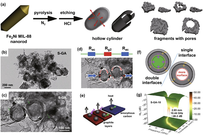 Carbon-Based MOF Derivatives: Emerging Efficient Electromagnetic Wave ...