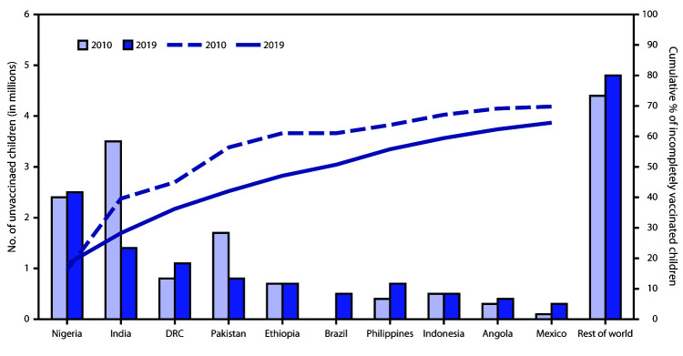 The figure is a combination bar and line graph showing the estimated number of zero-dose children among the 10 countries with the most zero-dose children and cumulative percentage of all incompletely vaccinated children worldwide accounted for by these 10 countries in 2019.