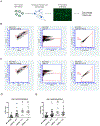 Extended Data Fig. 5 ∣