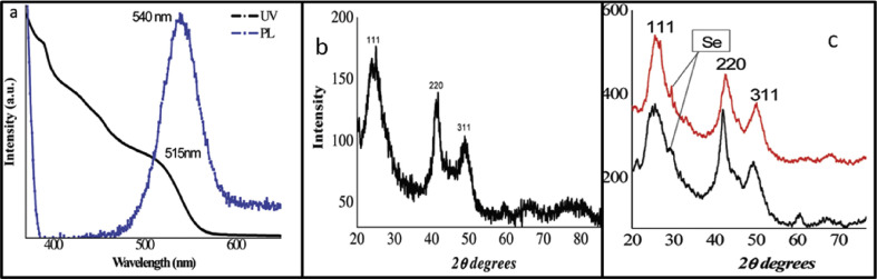 Fig. 3