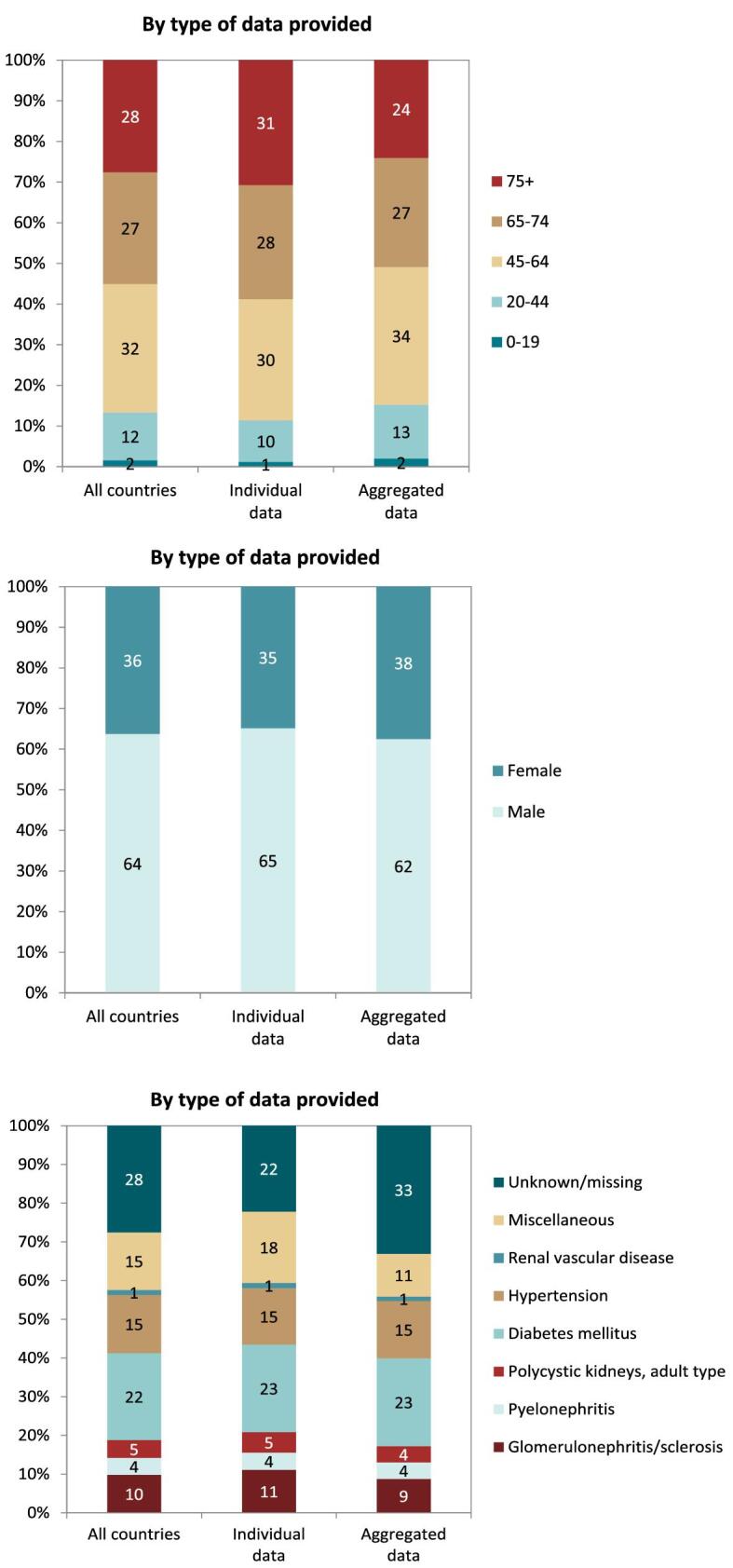 Figure 3: