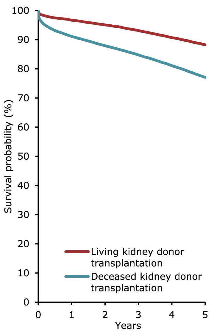 Figure 22: