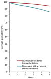 Figure 21:
