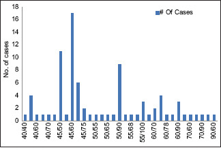 Graph 1