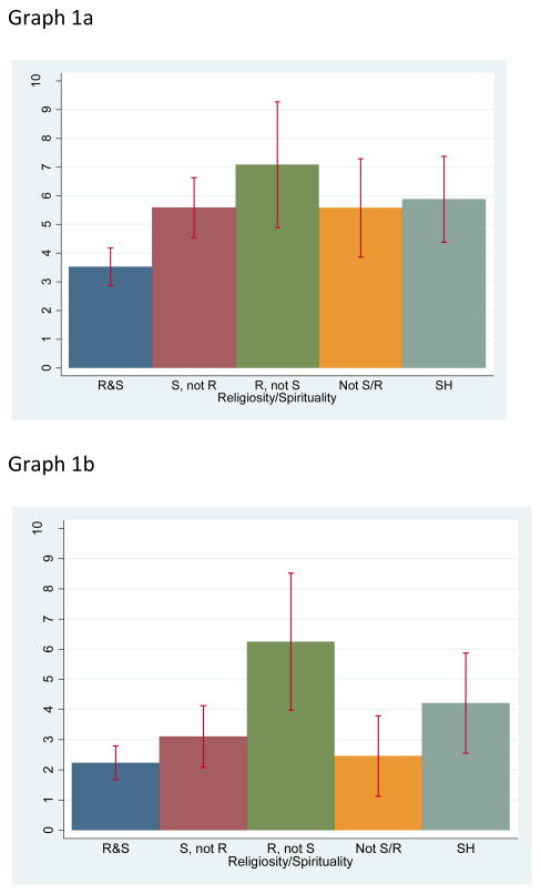 Graph 1