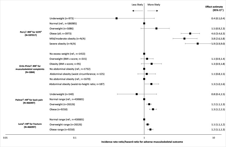 Figure 2 –