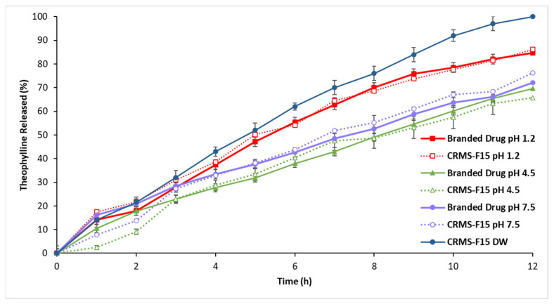 Figure 7