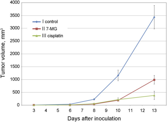 FIGURE 3