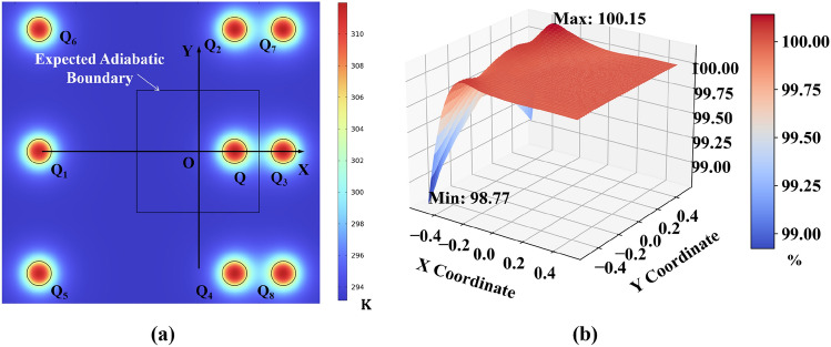 Research on multi-heat source arrangement optimization based on ...