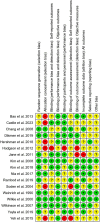 Forest plot comparing mean differences in outcomes between reflexology and control groups across four studies. All studies show negative mean differences, favoring reflexology, with a pooled mean difference of −0.63 (95% CI: −0.71 to −0.54). Kim et al. 2008 contributes the highest weight at 63.8%. Heterogeneity is low (I2 = 0%), indicating consistent results across studies. The overall effect is statistically significant (Z = 14.63, P < 0.00001).