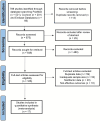 PRISMA flow diagram outlining the study selection process for a meta-analysis. From 788 records identified across three databases, 113 duplicates were removed. After screening 675 records, 29 were excluded based on abstract review and 480 more during retrieval. Of 166 full-text articles assessed, 149 were excluded due to duplicate data, small sample size, multifactor data, or irrelevant outcomes. Seventeen studies were included in the final quantitative synthesis.