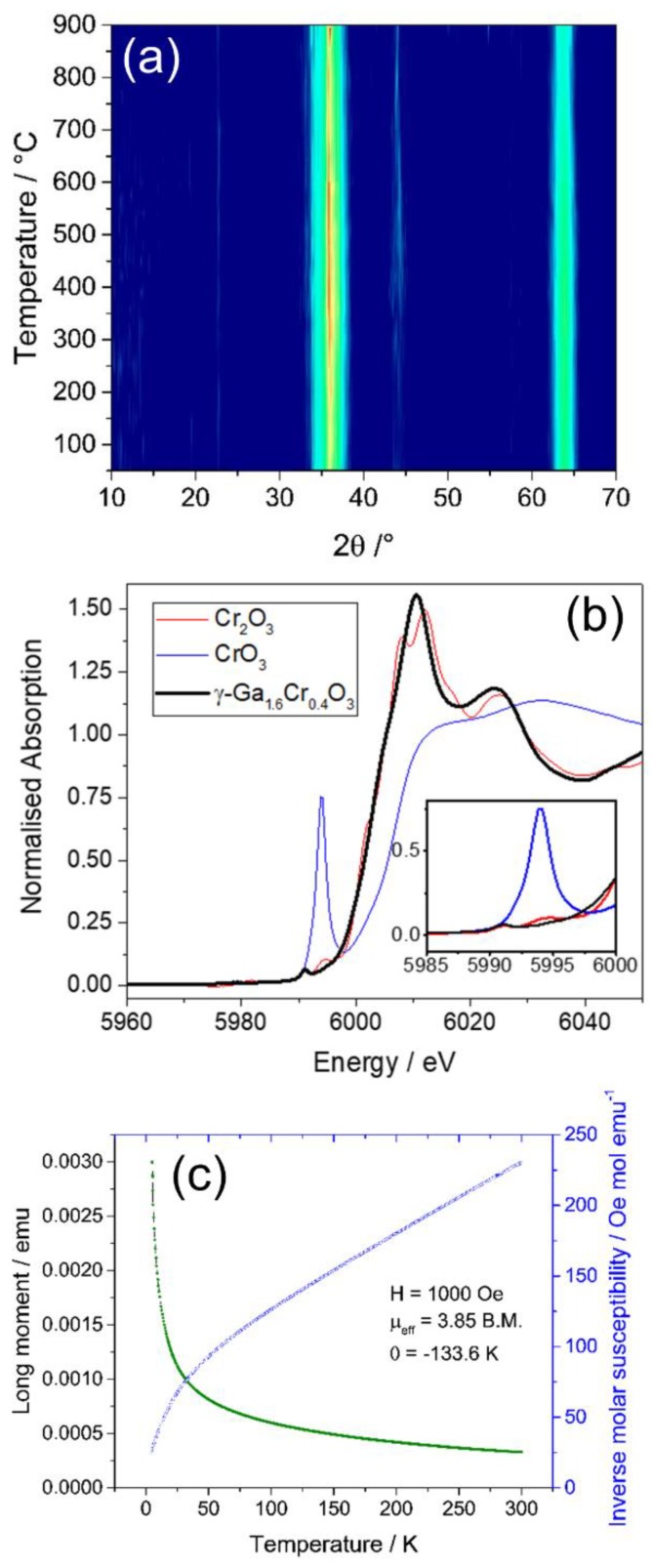 Figure 2