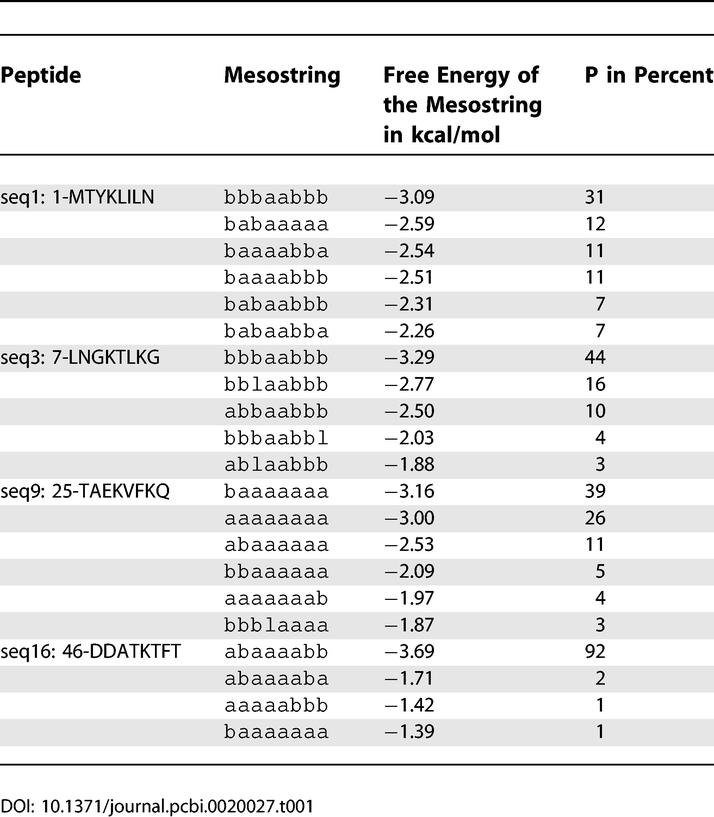 graphic file with name pcbi.0020027.t001.jpg