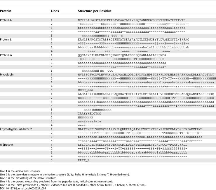 graphic file with name pcbi.0020027.t005.jpg