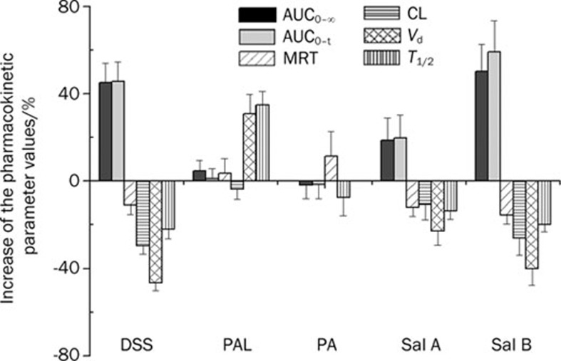 Figure 7