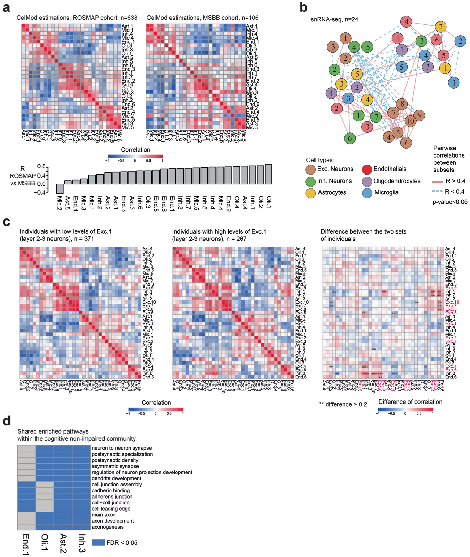 Extended Data Fig. 7 |