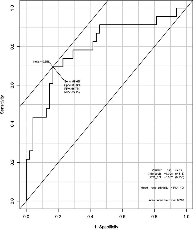 Figure 2